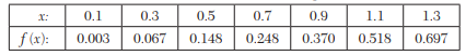 Construct Newton’s forward interpolation polynomial for the following data: Hence evaluate y for x =...-2