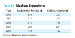 Table 15 lists average annual telephone expenditures (in dollars) per consumer unit on residential...