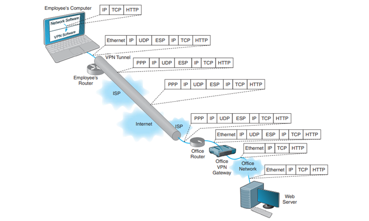 Using Figure 8.11: a. Suppose the example used a layer-2 VPN protocol called L2TP. Draw the messages...