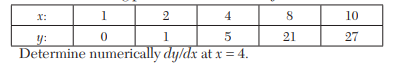 Find the value of f ¢ (8) from the table given below: Given the following pairs of values of x and...-2