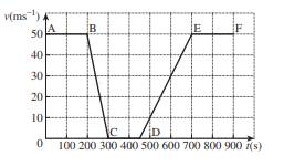 A train was scheduled to travel at 50 ms -1 for 15 minutes on part of its journey. The velocity–time...