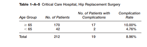 At Critical Care Hospital, the complication rate for hip replacement surgery is 8.96%. The relevant...