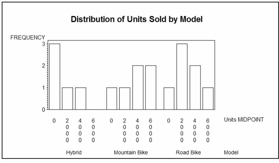 Again, using the Bicycles data set, show the distribution of units sold (Units) for each value of...