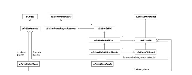 Put the sprites into the UML Go ahead and complicate the Spacewar UML diagram (Figure) by adding in...