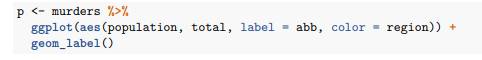 Now we are going to change the x-axis to a log scale to account for the fact the distribution of...