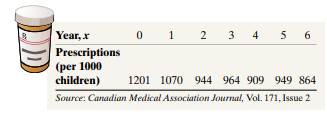 Antibiotics A study on antibiotic use among children in Manitoba, Canada, gave the following data...