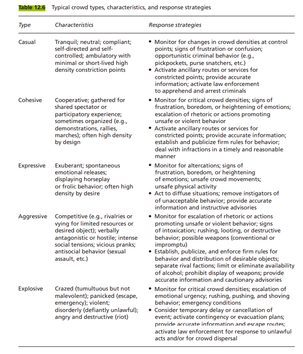 Reviewing the factors in Table 12.6, what types of crowds do you think would be typical for the...