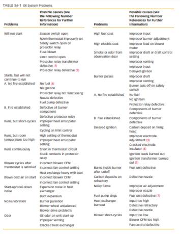 According to Table 56-1 , what are some causes of a shortcycling indoor blower?