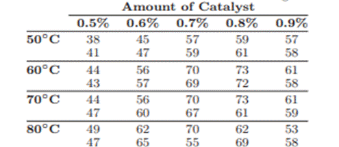 The extraction rate of a certain polymer is known to depend on the reaction temperature and the...