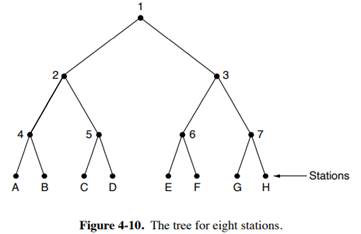 See Fig. 4-10. Assume that the stations know that there are four ready stations: B, D, G, and H. How...