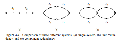 Compute the MTTF for Fig. 3.2(a)–(c) and compare. Fig. 3.2(a)–(c)