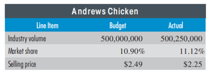 SALES VARIANCES Andrews Chicken is a producer of poultry products that sells directly both to the...