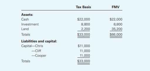 Cliff’s basis in his Aero Partnership interest is $11,000. Cliff receives a distribution of $22,000...