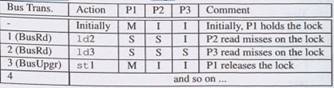 Lock Performance. The code that implements test-and- test&set lock and unlock operations is as...-5