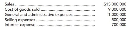 Duke Company’s records show the following account balances at December 31, 2013: Income tax expense...