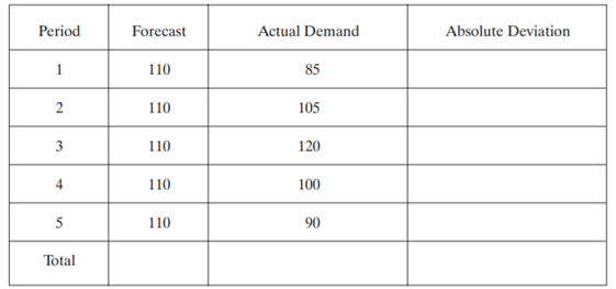 Given the following forecast and actual demand, calculate the mean absolute deviation. For the...-1