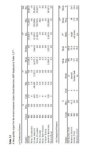 Motor Insurance Fraud The data quality report in Table 3.3[57] and in Figure 3.1[58] allows us to...-1