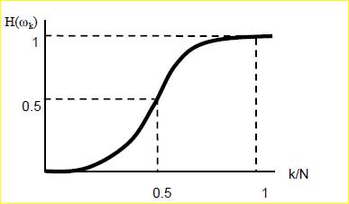 Design a seven point smoothing formula of the form: which corresponds to a transfer function H( ? k)...-2