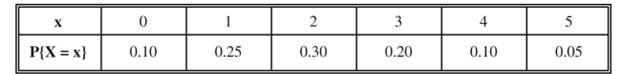 Mr. Jones, a car salesman, sells at most 5 cars a week. The following distribution table expresses...