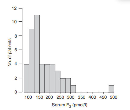 Comment on the likely relative sizes of the mean and median in the distributions of (a) serum...-2