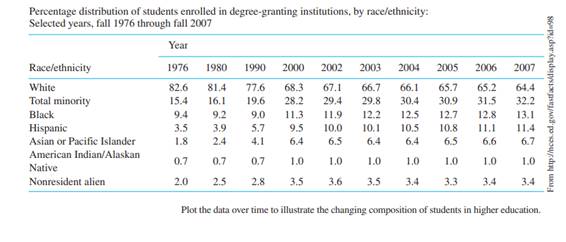 The following data represent U.S. college enrollments by census categories as measured from 1976 to...