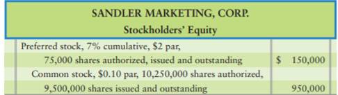 The following elements of stockholders’ equity are adapted from the balance sheet of Sandler...