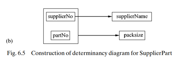 Explain, in your own words, why in Fig. 6.5b the arrow to supplierName comes from supplierNo, but...