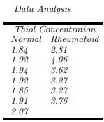 The following table gives the concentration of thiol in lysate in the blood of two groups: a...