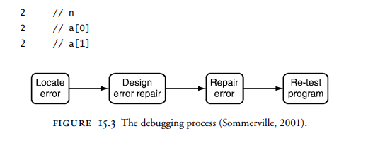 Sommerville (2001) describes the debugging process in four stages (Figure 15.3). Develop a more...