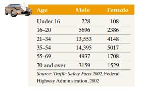 Driver Fatalities The following data represent the number of driver fatalities in the United States...