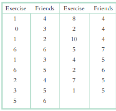 Does the amount that people exercise correlate with the number of friends they have? The...