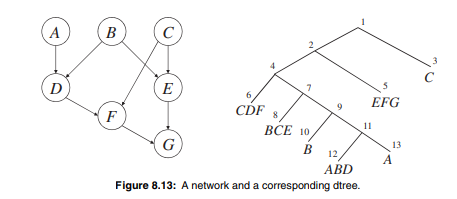 Consider the dtree in Figure 8.13. Assuming that all variables are binary: (a) How many recursive...