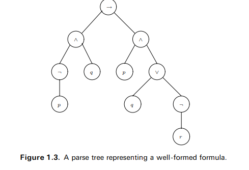 Compute the complete truth table of the formula (a) ((p ? q) ? p) ? p (b) represented by the parse...-1