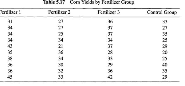 The types of fertilizer are to be tested to see which one yields more corn crop. Forty similar plots...