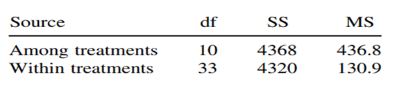 Given the following ANOVA, compute the ICC.