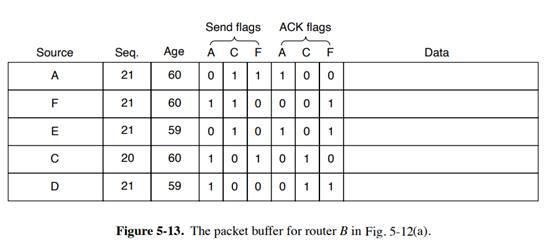 If costs are recorded as 8-bit numbers in a 50-router network, and distance vectors are exchanged...