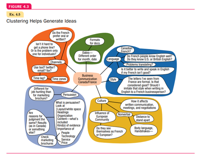 Clustering or Mind-Mapping a Lecture Use clustering (see Figure 4.3) to mind-map a classroom lecture...