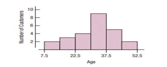 For the confidence intervals of Exercise 13, a histogram of the data looks like this: Check the...-1