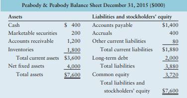 Pro forma balance sheet Peabody & Peabody has 2015 sales of $10 million. It wishes to analyze...