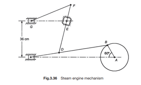 In the steam engine mechanism shown in Fig.3.36, the crank AB rotates at 200 rpm clockwise. Find the...