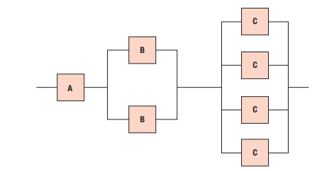 Consider the system shown in the block diagram and derive an equation for the reliability of the...