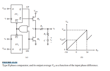 An FSK signal vI alternates between fL = 1200 Hz (logic 0) and fH = 2400 Hz (logic 1). One way13 to...