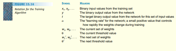 A neural network is to be built that behaves according to the table in Figure 15.13, which...-4