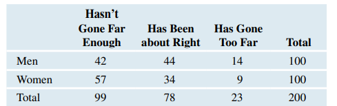 Equal Rights for Women (Example 10) A recent Pew Research poll asked respondents to fill in the...