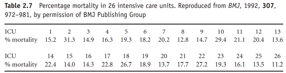 The data in Table 2.7 is from a study to ascertain the extent of variation in the case-mix of adult...