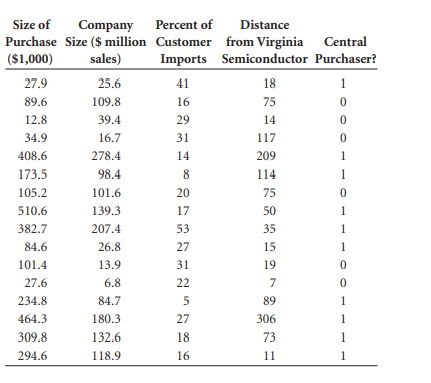 It is often useful to decision makers at a company to determine what factors enter into the size of...