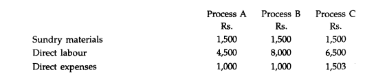 A product passes through three Processes -A, B, C. 10,000 units at a cost of Rs. 1.10 per unit were...