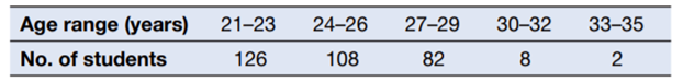 The following table shows the distribution of the ages of 326 international students attending a...