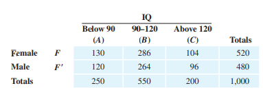 Psychology. In a study to determine the frequency and dependency of IQ ranges relative to males and...