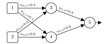 The following image shows an artificial network with two layers of linear neurons (i.e., neurons...